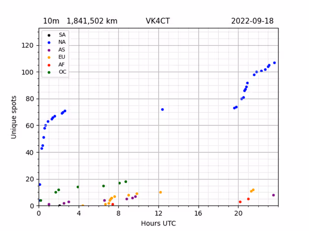 VK4CT WSPR cumulative spots for 10m band