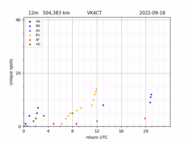 VK4CT WSPR cumulative spots for 12m band