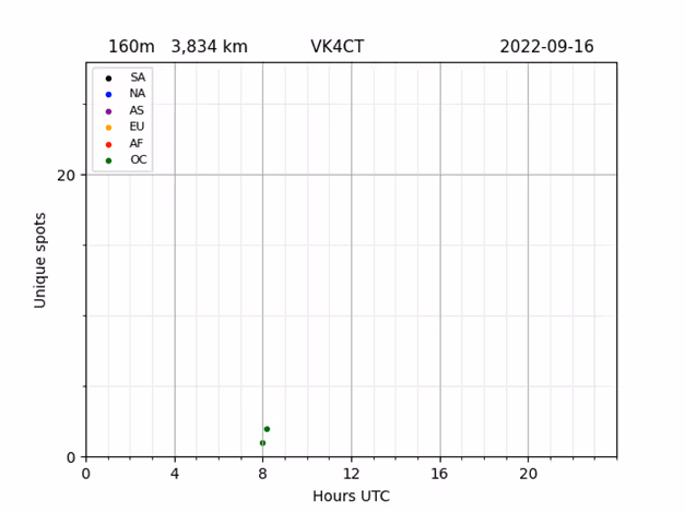 VK4CT WSPR cumulative spots for 160m band