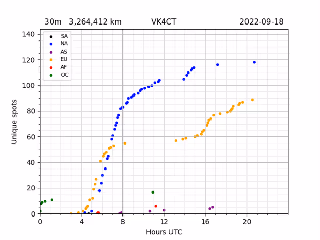 VK4CT WSPR cumulative spots for 30m band