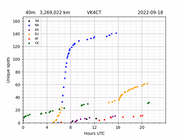 VK4CT WSPR cumulative spots for 40m band